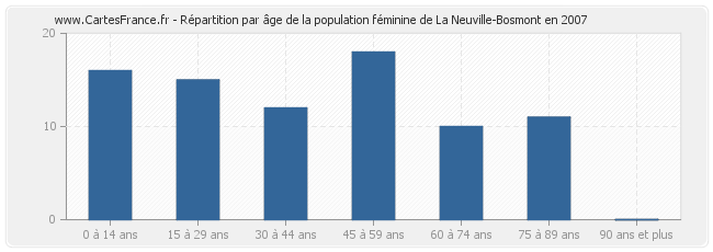 Répartition par âge de la population féminine de La Neuville-Bosmont en 2007